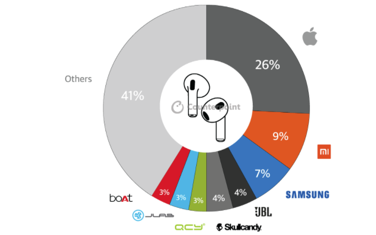 蘋果第一！全球TWS耳機出貨量激增24%，藍牙SoC巨頭持續獲利
