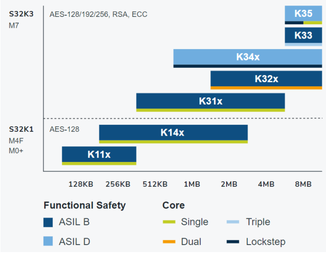 利用NXP S32DS和IAR Embedded Workbench for Arm加快基于NXP S32K3 MCU的汽車軟件開發