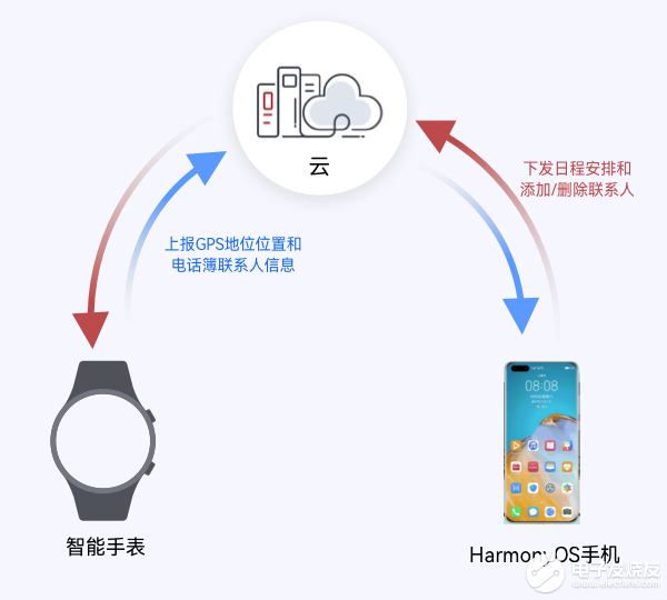 【OpenHarmony开发样例】基于BearPi套件开发的智能儿童手表系统