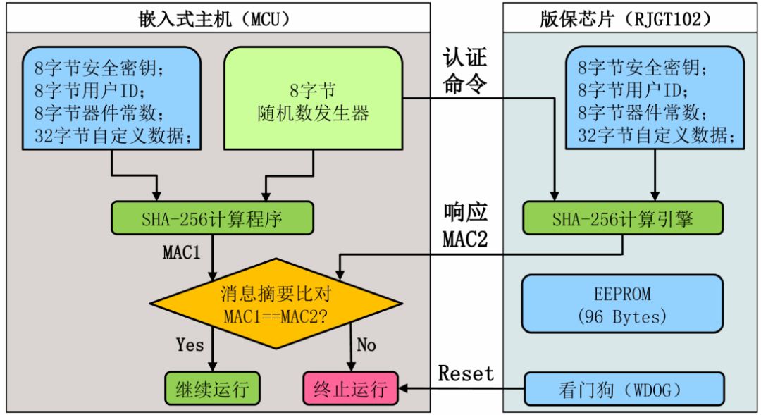 加密芯片