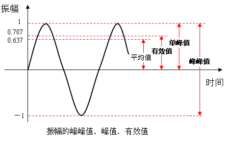 振动