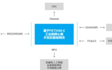 如何研发一款智能网关