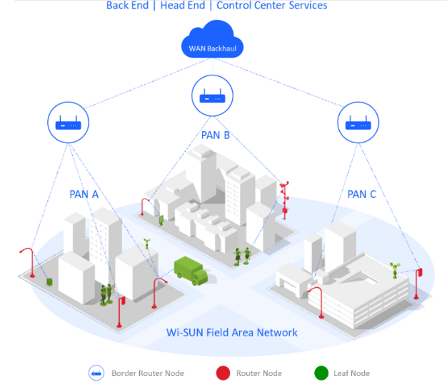 Wi-SUN：专为环环相扣智能城市而构建的协议