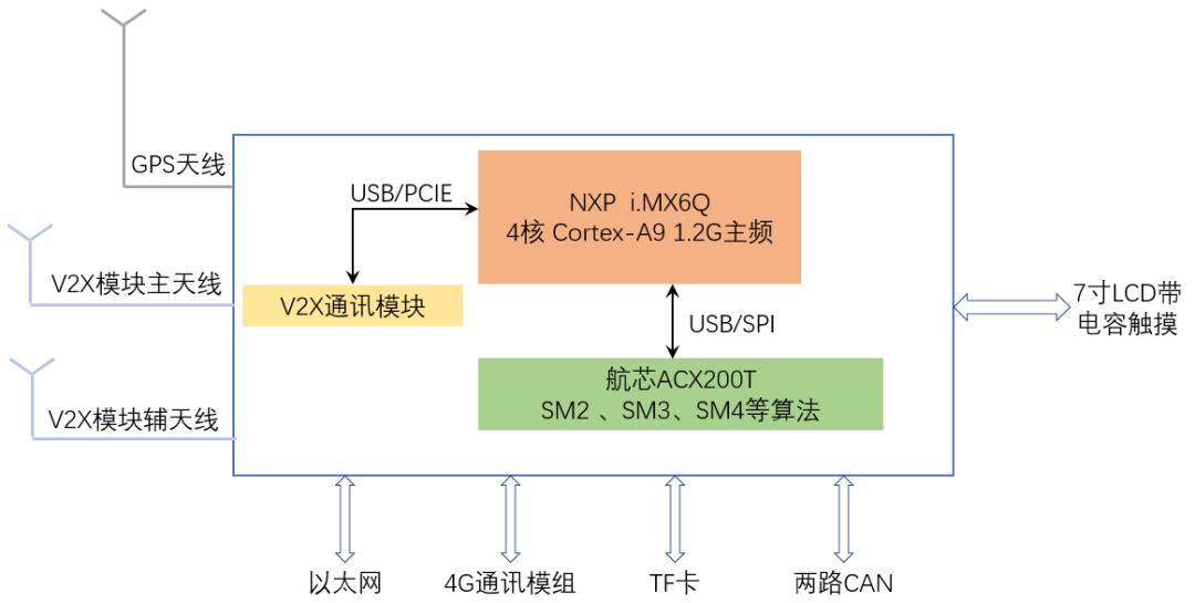 航芯方案分享  V2X安全认证方案(图1)