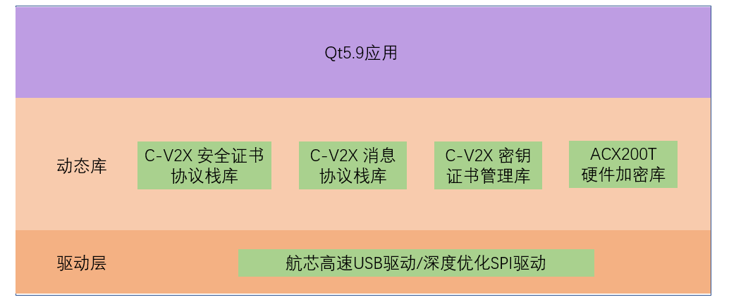 航芯方案分享  V2X安全认证方案(图2)