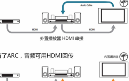 HDMI傳輸設備上的ARC和eARC功能