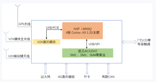 上海航芯推出基于ACX200T的<b>V2X</b>解决方案