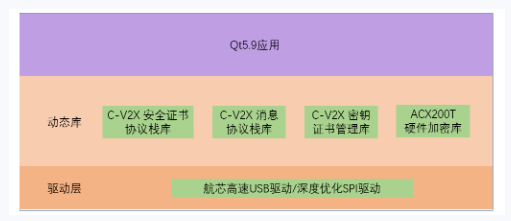 基于ACX200T的航芯V2X解決方案