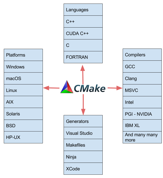 如何使用<b>CMake</b>工具套件构建CUDA应用程序