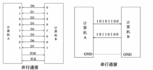 單片機的全雙工的異步串行通信接口