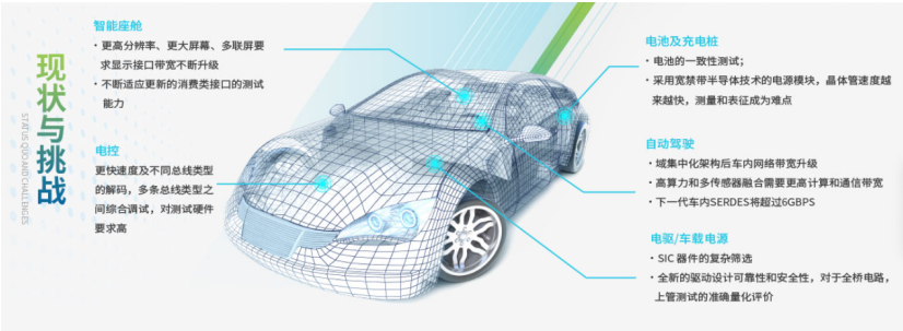 泰克发力5大模块，与您共同开启智能汽车的行业未来