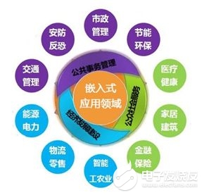 嵌入式发展方向有哪些?
