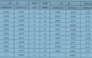 關于51單片機波特率的設定