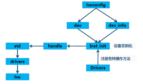 驱动框架