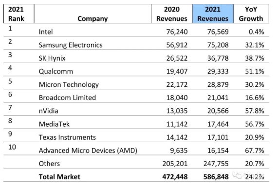 2021年半导体市场年销售额首超5000亿美元