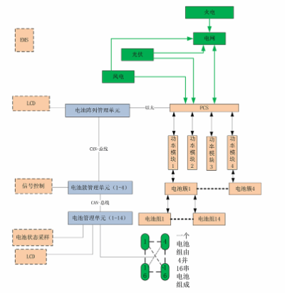 基于ARM核心板的電化學(xué)儲(chǔ)能BMS方案