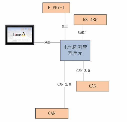 基于ARM核心板的電化學(xué)儲(chǔ)能BMS方案