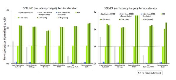 NVIDIA发布最新Orin芯片<b class='flag-5'>提升</b>边缘AI标杆