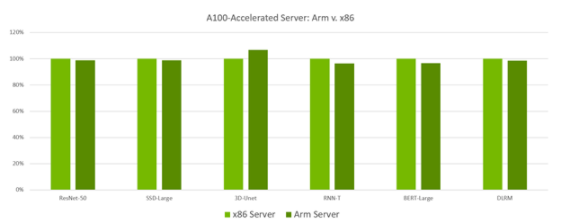 利用MLPerf 推理 1.1提升NVIDIA績(jī)效領(lǐng)導(dǎo)力