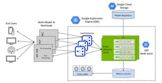 NVIDIA <b class='flag-5'>Triton</b><b class='flag-5'>推理</b>服务器简化人工智能<b class='flag-5'>推理</b>