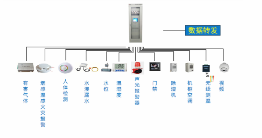 配電室綜合監(jiān)控系統(tǒng)的結構及功能