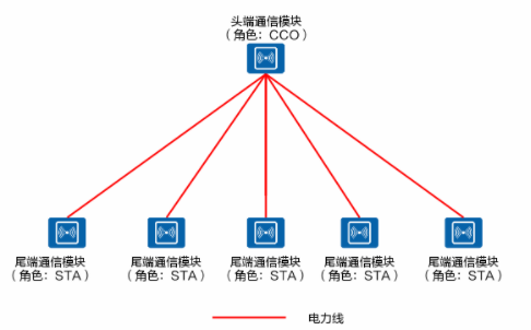 PLC-IoT技术的概念/优势/特性/工作原理