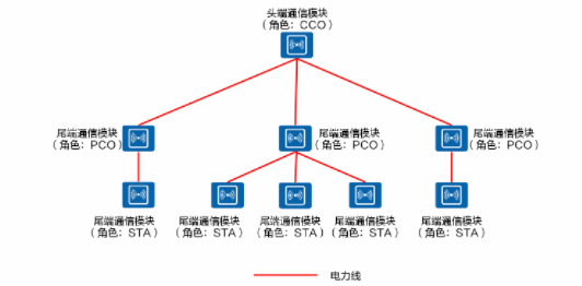 PLC-IoT技术的概念/优势/特性/工作原理