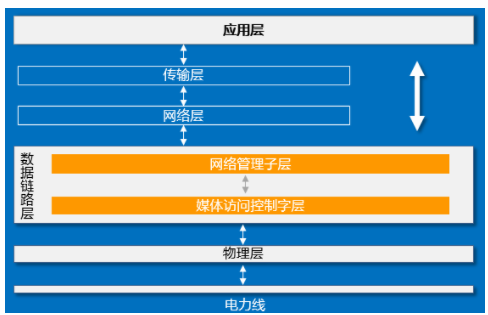 PLC-IoT技术的概念/优势/特性/工作原理