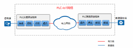 PLC-IoT技术的概念/优势/特性/工作原理