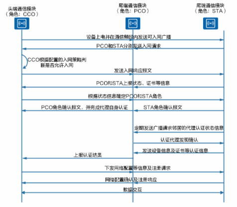 PLC-IoT技术的概念/优势/特性/工作原理