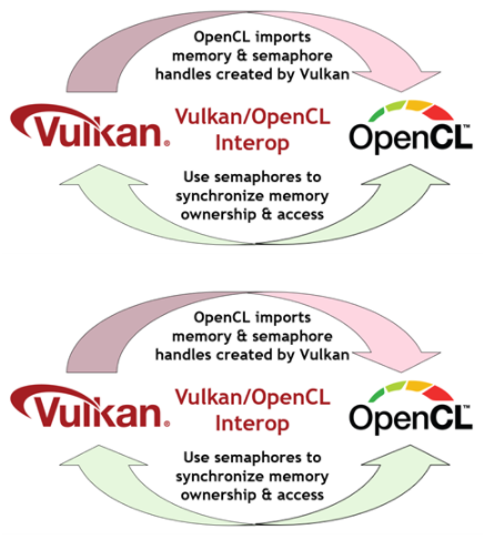NVIDIA驱动程序支持OpenCL和Vulkan进行互操作