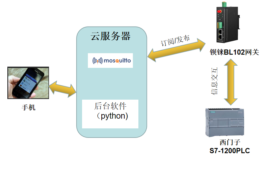使用钡铼BL102网关连接<b>西门子</b><b>S7-1200PLC</b>接入mosquitto服务器方法