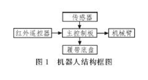 机械臂