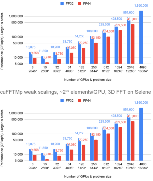 使用NVIDIA cuFFTMp FFT解决具有挑战性的问题