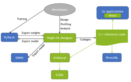 Nsight DL Designer用于高效深度学习模型设计和开发