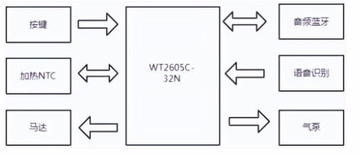 WT2605C-32N语音识别芯片在眼部按摩器的应用