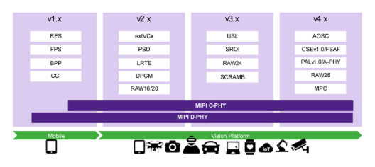 新思科技提供車規(guī)級MIPI IP解決方案