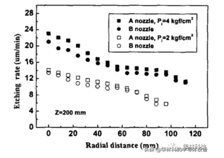 噴霧特性與蝕刻特性的相互關系