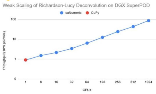 NVIDIA公共cuNumeric将GPU加速超级计算引入NumPy生态系统中
