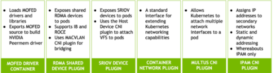 This image shows the components that make up the NVIDIA Network Operator. The components include MOFED Driver Container, RDMA Shared Device Plugin, SRIOV Device plugin, Container Network Plugin, Multus CNI Plugin and Ipalm CNI Plugin.