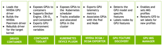 This chart represents the components that make up the NVIDIA GPU Operator. They include a Driver container, container toolkit, Kubernetes device plugin, NVIDIA DGCM Exporter, GPU Feature Discovery, and GPU MIG Manager.