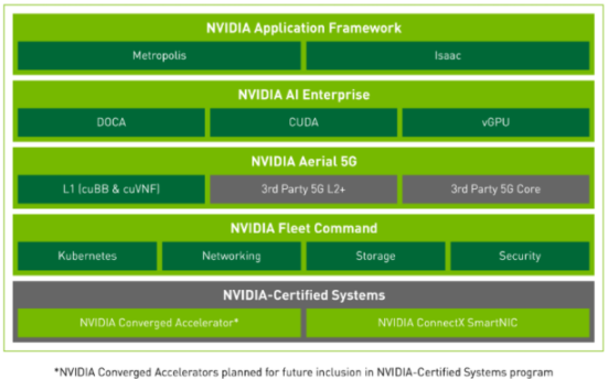<b>NVIDIA</b> <b>AI</b>-on-5G企业<b>平台</b>如何构建智能边缘网络