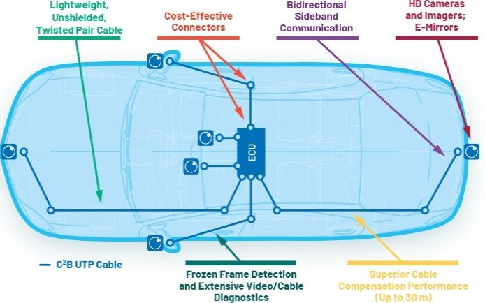 車(chē)載攝像頭總線(C2B)—經(jīng)濟(jì)高效的攝像頭連接