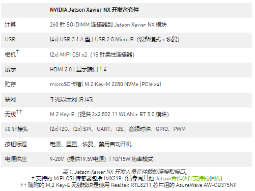 NVIDIA <b class='flag-5'>Jetson</b> Xavier NX开发者套件的应用