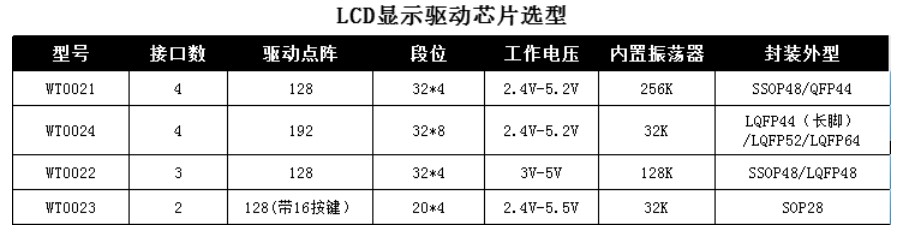 WT0023液晶段码驱动芯片概述及特点