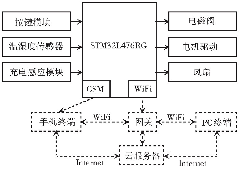 STM32