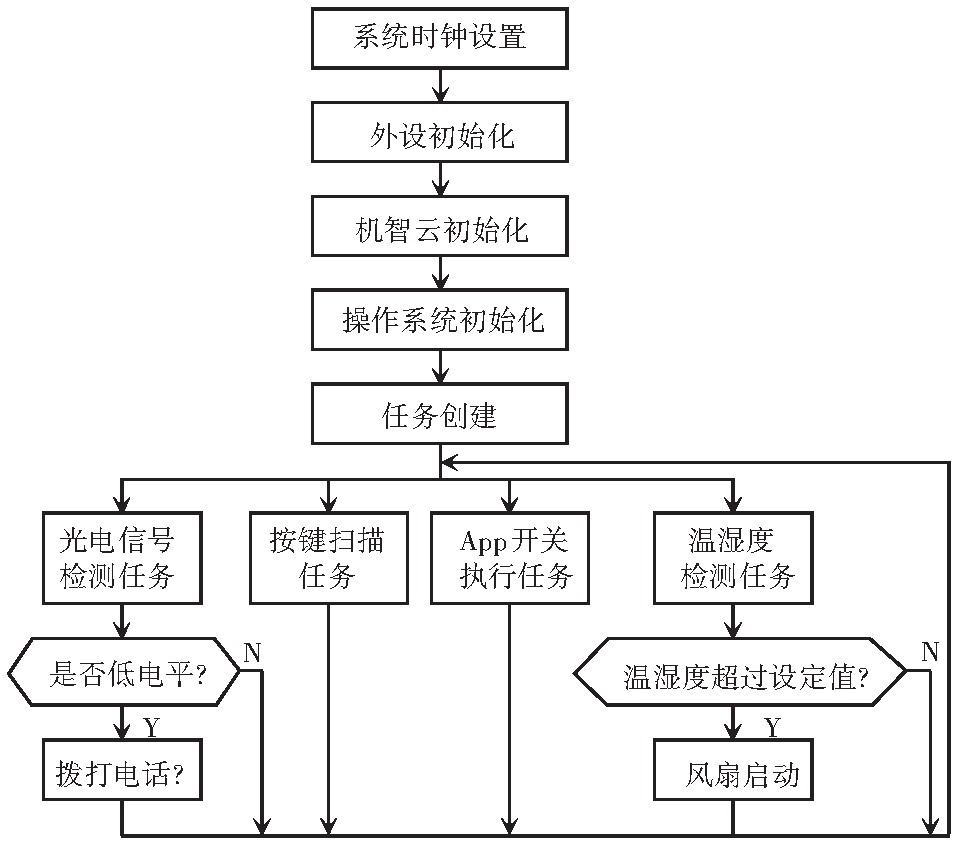 STM32