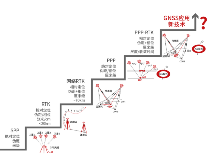 <b>移</b><b>远</b>GNSS<b>模组</b>在GNSS卫星定位技术中的应用