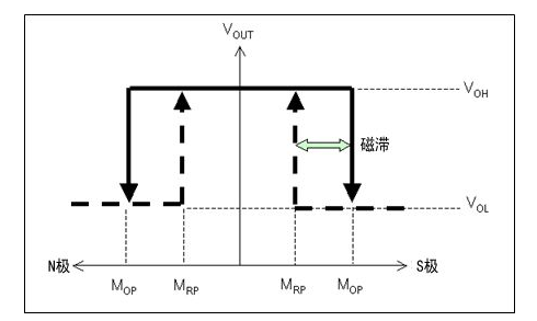 AMR传感器