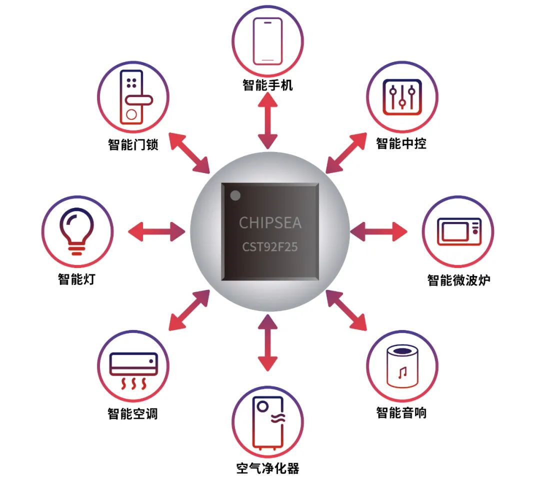 通信技术